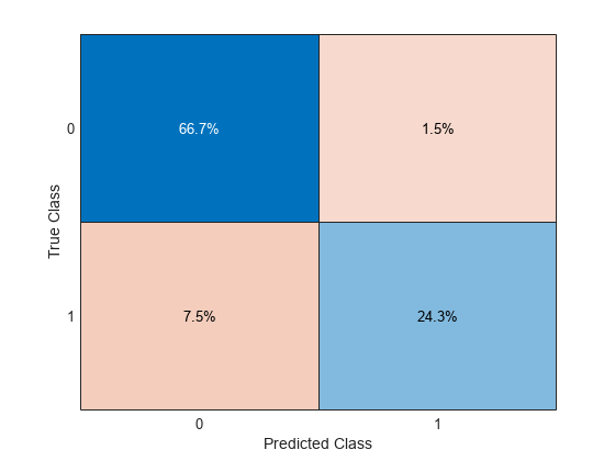 Figure contains an object of type ConfusionMatrixChart.