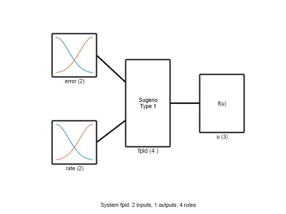 Figure contains 5 axes objects. Axes object 1 with xlabel error (2) contains 2 objects of type line. Axes object 2 with xlabel rate (2) contains 2 objects of type line. Axes object 3 with xlabel u (3) contains an object of type text. Axes object 4 with xlabel fpid (4 ) contains an object of type text. Hidden axes object 5 with xlabel System fpid: 2 inputs, 1 outputs, 4 rules contains 3 objects of type line.