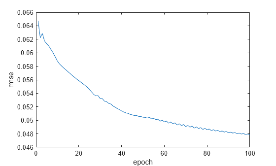 Figure contains an axes object. The axes object with xlabel epoch, ylabel rmse contains an object of type line.