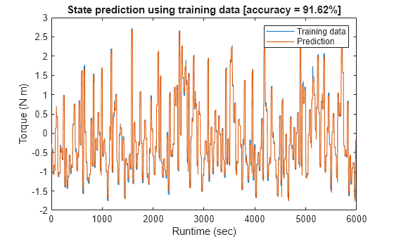 Figure contains an axes object. The axes object with title State prediction using training data [accuracy = 91.62%], xlabel Runtime (sec), ylabel Torque (N m) contains 2 objects of type line. These objects represent Training data, Prediction.