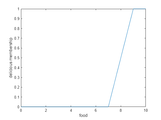 Figure contains an axes object. The axes object with xlabel food, ylabel delicious membership contains an object of type line.