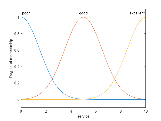 Figure contains an axes object. The axes object with xlabel service, ylabel Degree of membership contains 6 objects of type line, text.