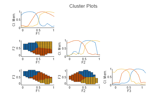 Figure contains 6 axes objects. Axes object 1 with xlabel F1, ylabel Cl. Mem. contains 3 objects of type line. Axes object 2 with xlabel F1, ylabel F2 contains 3 objects of type surface. Axes object 3 with xlabel F2, ylabel Cl. Mem. contains 3 objects of type line. Axes object 4 with xlabel F1, ylabel F3 contains 3 objects of type surface. Axes object 5 with xlabel F2, ylabel F3 contains 3 objects of type surface. Axes object 6 with xlabel F3, ylabel Cl. Mem. contains 3 objects of type line.