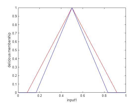 Figure contains an axes object. The axes object with xlabel input1, ylabel delicious membership contains 2 objects of type line.