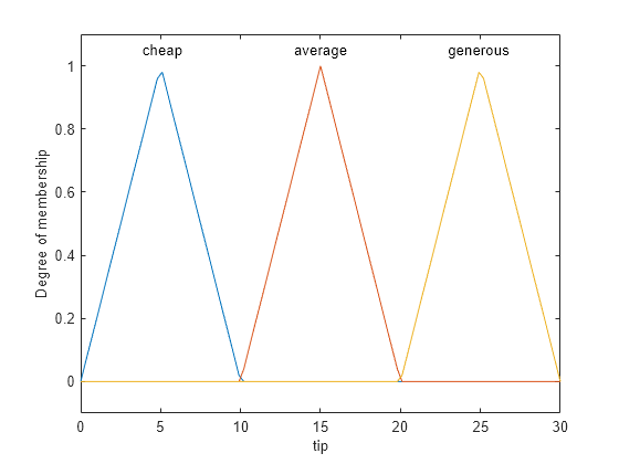 Figure contains an axes object. The axes object with xlabel tip, ylabel Degree of membership contains 6 objects of type line, text.