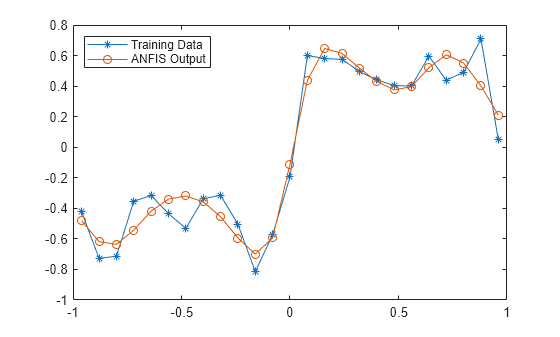 Figure contains an axes object. The axes object contains 2 objects of type line. These objects represent Training Data, ANFIS Output.