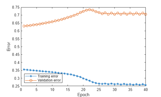 Figure contains an axes object. The axes object with xlabel Epoch, ylabel Error contains 2 objects of type line. These objects represent Training error, Validation error.