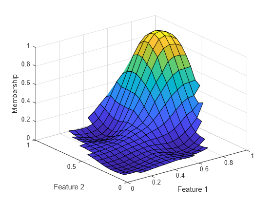 Figure contains an axes object. The axes object with xlabel Feature 1, ylabel Feature 2 contains an object of type surface.