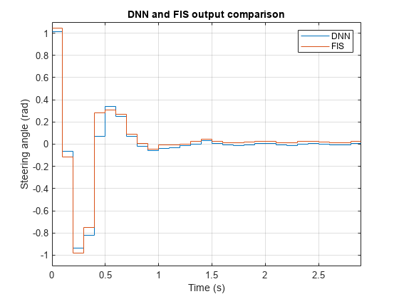 Figure contains an axes object. The axes object with title DNN and FIS output comparison, xlabel Time (s), ylabel Steering angle (rad) contains 2 objects of type stair. These objects represent DNN, FIS.