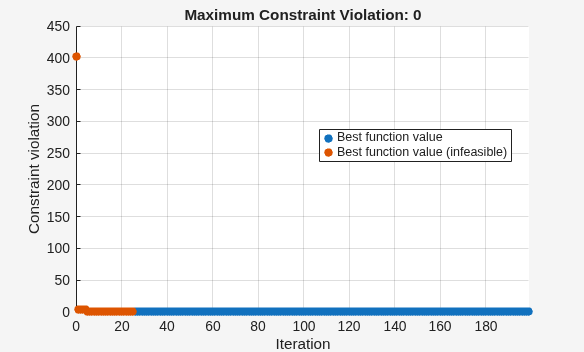 surrogateopt plot showing maximum constraint violation reaching 0 as feasible points are found over 200 function evaluations