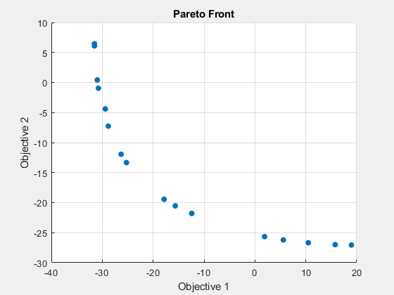 Figure Genetic Algorithm contains an axes object. The axes object with title Pareto Front, xlabel Objective 1, ylabel Objective 2 contains an object of type scatter.