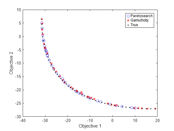 Figure contains an axes object. The axes object with xlabel Objective 1, ylabel Objective 2 contains 3 objects of type line. One or more of the lines displays its values using only markers These objects represent Paretosearch, Gamultiobj, True.