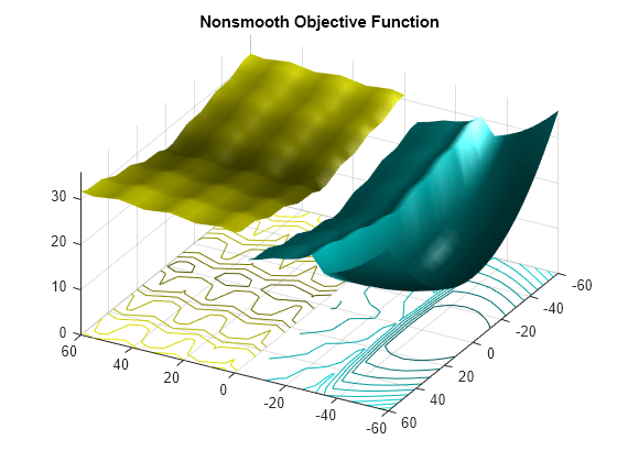 Figure contains an axes object. The axes object with title Nonsmooth Objective Function contains 4 objects of type surface, contour.