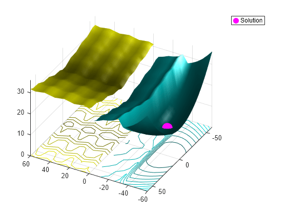 Figure contains an axes object. The axes object contains 5 objects of type surface, contour, line. One or more of the lines displays its values using only markers This object represents Solution.