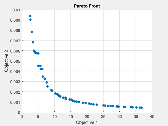 Figure paretosearch contains an axes object. The axes object with title Pareto Front, xlabel Objective 1, ylabel Objective 2 contains an object of type scatter.