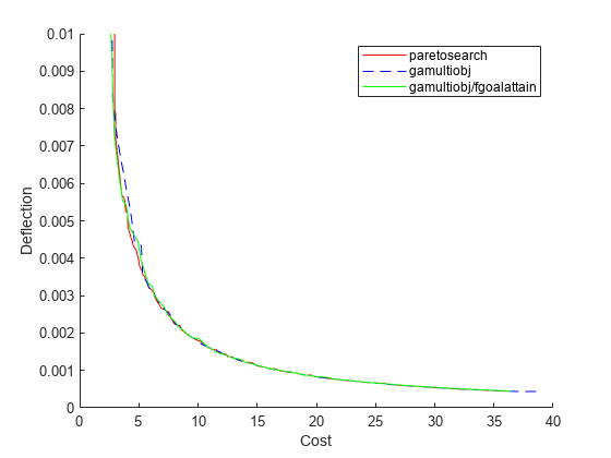 Figure contains an axes object. The axes object with xlabel Cost, ylabel Deflection contains 3 objects of type line. These objects represent paretosearch, gamultiobj, gamultiobj/fgoalattain.
