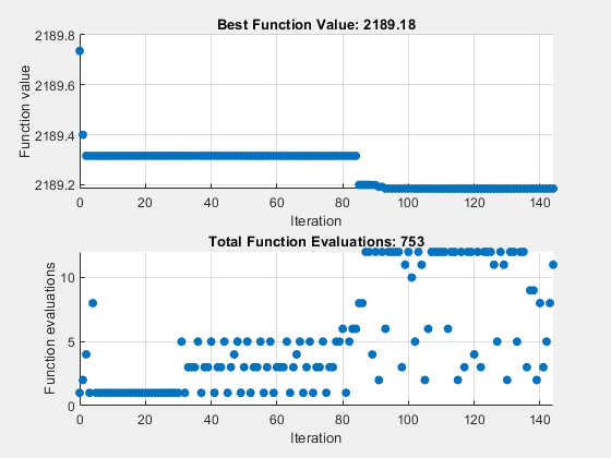 Figure Pattern Search contains 2 axes objects. Axes object 1 with title Best Function Value: 2189.18, xlabel Iteration, ylabel Function value contains an object of type scatter. Axes object 2 with title Total Function Evaluations: 753, xlabel Iteration, ylabel Function evaluations contains an object of type scatter.