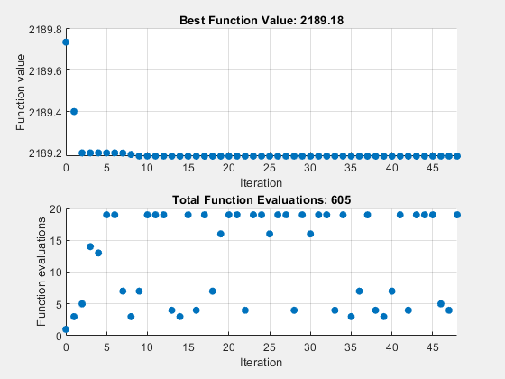 Figure Pattern Search contains 2 axes objects. Axes object 1 with title Best Function Value: 2189.18, xlabel Iteration, ylabel Function value contains an object of type scatter. Axes object 2 with title Total Function Evaluations: 605, xlabel Iteration, ylabel Function evaluations contains an object of type scatter.