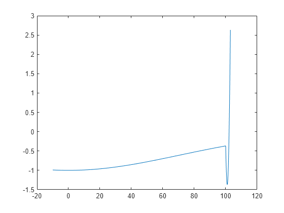 Figure contains an axes object. The axes object contains an object of type line.