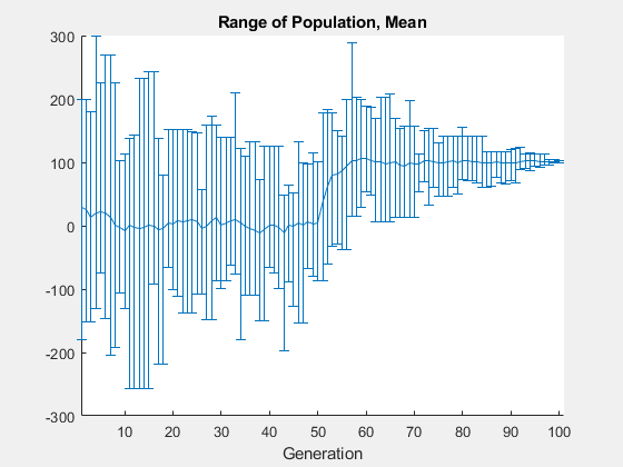 Figure Genetic Algorithm contains an axes object. The axes object with title Range of Population, Mean, xlabel Generation contains an object of type errorbar.