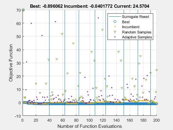 Figure Optimization Plot Function contains an axes object. The axes object with title Best: -0.896062 Incumbent: -0.0401772 Current: 24.5704, xlabel Number of Function Evaluations, ylabel Objective Function contains 12 objects of type line. One or more of the lines displays its values using only markers These objects represent Best, Incumbent, Random Samples, Adaptive Samples, Surrogate Reset.