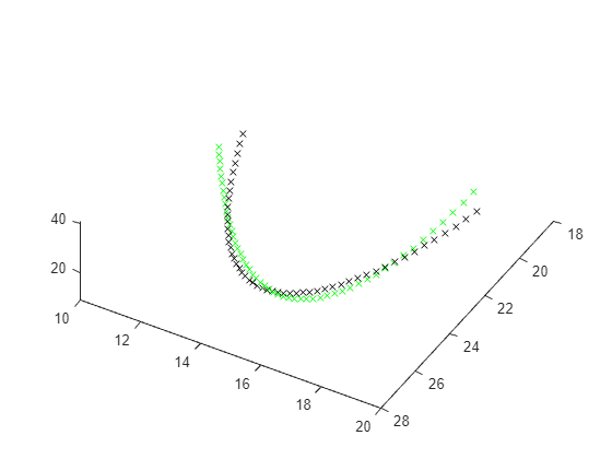 Figure contains an axes object. The axes object contains 2 objects of type line. One or more of the lines displays its values using only markers