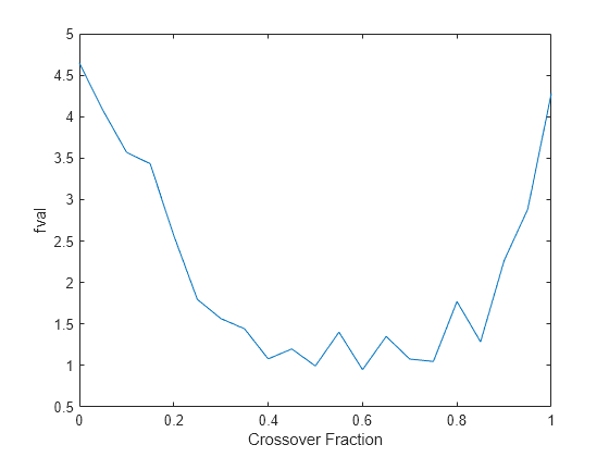 Figure contains an axes object. The axes object with xlabel Crossover Fraction, ylabel fval contains an object of type line.