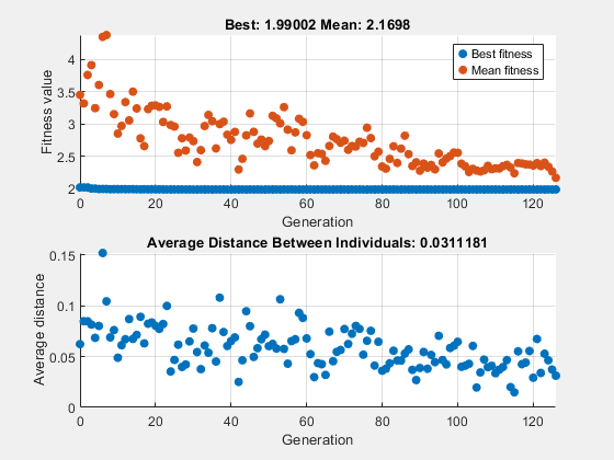 Figure Genetic Algorithm contains 2 axes objects. Axes object 1 with title Best: 1.99002 Mean: 2.1698, xlabel Generation, ylabel Fitness value contains 2 objects of type scatter. These objects represent Best fitness, Mean fitness. Axes object 2 with title Average Distance Between Individuals: 0.0311181, xlabel Generation, ylabel Average distance contains an object of type scatter.