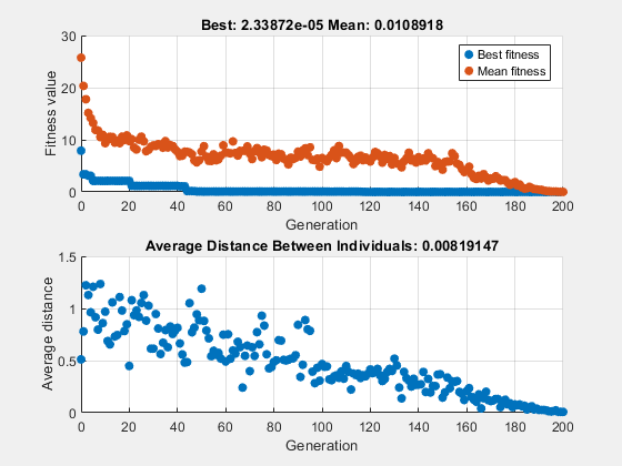 Figure Genetic Algorithm contains 2 axes objects. Axes object 1 with title Best: 2.33872e-05 Mean: 0.0108918, xlabel Generation, ylabel Fitness value contains 2 objects of type scatter. These objects represent Best fitness, Mean fitness. Axes object 2 with title Average Distance Between Individuals: 0.00819147, xlabel Generation, ylabel Average distance contains an object of type scatter.