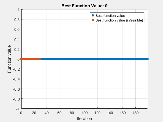 Figure Optimization Plot Function contains an axes object. The axes object with title Best Function Value: 0, xlabel Iteration, ylabel Function value contains 2 objects of type scatter. These objects represent Best function value, Best function value (infeasible).