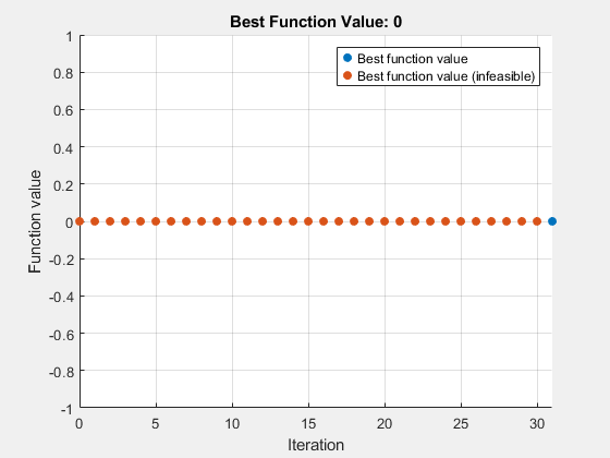 Figure Optimization Plot Function contains an axes object. The axes object with title Best Function Value: 0, xlabel Iteration, ylabel Function value contains 2 objects of type scatter. These objects represent Best function value, Best function value (infeasible).