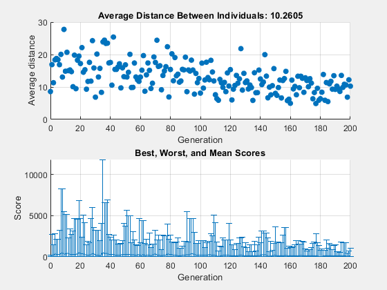 Figure Genetic Algorithm contains 2 axes objects. Axes object 1 with title Average Distance Between Individuals: 10.2605, xlabel Generation, ylabel Average distance contains an object of type scatter. Axes object 2 with title Best, Worst, and Mean Scores, xlabel Generation, ylabel Score contains an object of type errorbar.