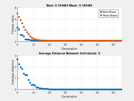 Figure Genetic Algorithm contains 2 axes objects. Axes object 1 with title Best: 0.164484 Mean: 0.164484, xlabel Generation, ylabel Fitness value contains 2 objects of type scatter. These objects represent Best fitness, Mean fitness. Axes object 2 with title Average Distance Between Individuals: 0, xlabel Generation, ylabel Average distance contains an object of type scatter.