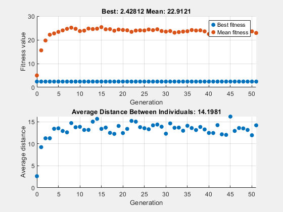 Figure Genetic Algorithm contains 2 axes objects. Axes object 1 with title Best: 2.42812 Mean: 22.9121, xlabel Generation, ylabel Fitness value contains 2 objects of type scatter. These objects represent Best fitness, Mean fitness. Axes object 2 with title Average Distance Between Individuals: 14.1981, xlabel Generation, ylabel Average distance contains an object of type scatter.
