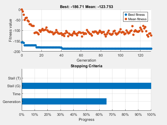 Figure Genetic Algorithm contains 2 axes objects. Axes object 1 with title Best: -186.71 Mean: -123.753, xlabel Generation, ylabel Fitness value contains 2 objects of type scatter. These objects represent Best fitness, Mean fitness. Axes object 2 with title Stopping Criteria, xlabel Progress contains an object of type bar.