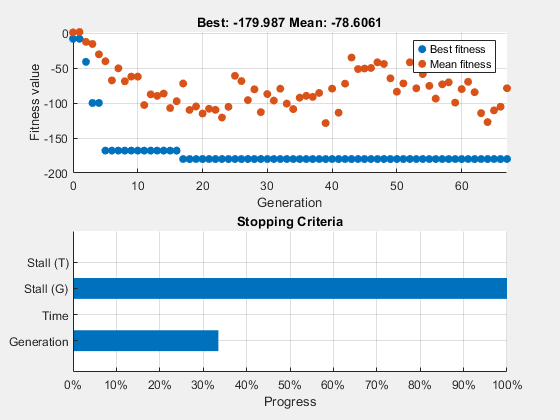 Figure Genetic Algorithm contains 2 axes objects. Axes object 1 with title Best: -179.987 Mean: -78.6061, xlabel Generation, ylabel Fitness value contains 2 objects of type scatter. These objects represent Best fitness, Mean fitness. Axes object 2 with title Stopping Criteria, xlabel Progress contains an object of type bar.