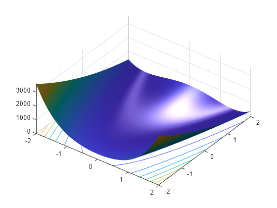 Figure contains an axes object. The axes object contains 2 objects of type surface, contour.