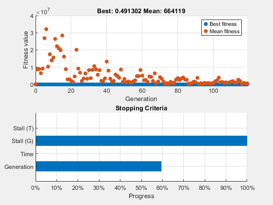 Figure Genetic Algorithm contains 2 axes objects. Axes object 1 with title Best: 0.491302 Mean: 664119, xlabel Generation, ylabel Fitness value contains 2 objects of type scatter. These objects represent Best fitness, Mean fitness. Axes object 2 with title Stopping Criteria, xlabel Progress contains an object of type bar.