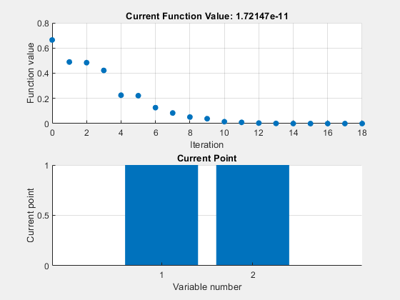 Figure Optimization Plot Function contains 2 axes objects. Axes object 1 with title Current Function Value: 1.72147e-11, xlabel Iteration, ylabel Function value contains an object of type scatter. Axes object 2 with title Current Point, xlabel Variable number, ylabel Current point contains an object of type bar.