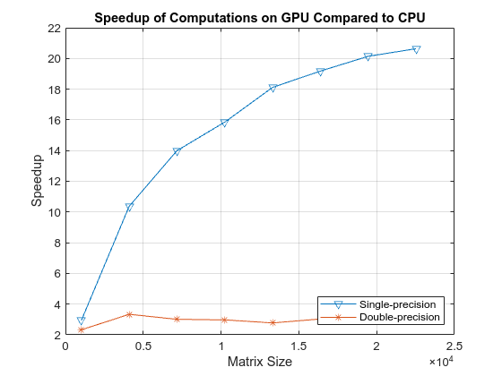 GPU Coder を使用した線形システム求解のベンチマーク