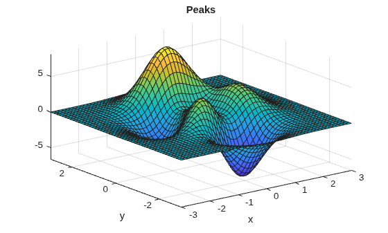Figure contains an axes object. The axes object with title Peaks, xlabel x, ylabel y contains an object of type surface.