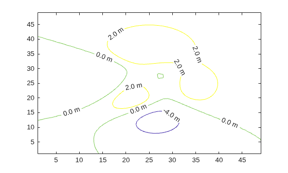 Figure contains an axes object. The axes object contains an object of type contour.