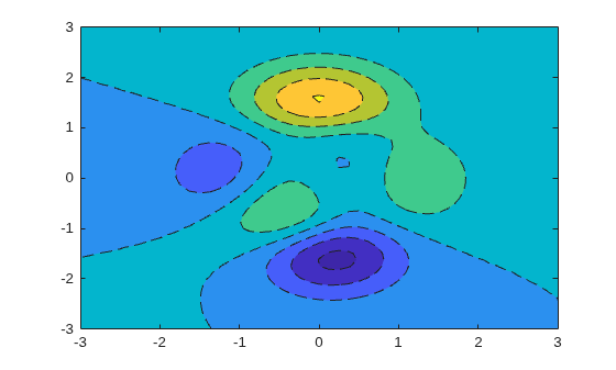Figure contains an axes object. The axes object contains an object of type contour.