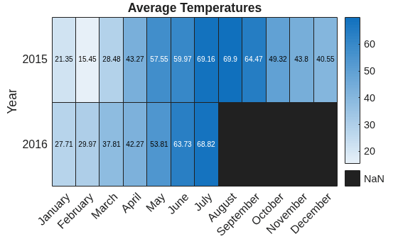 Figure contains an object of type heatmap. The chart of type heatmap has title Average Temperatures.