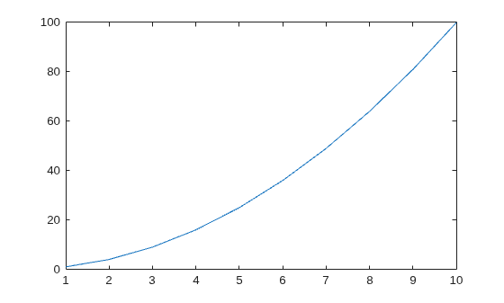 Figure contains an axes object. The axes object contains an object of type line.