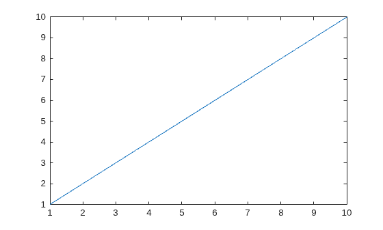Figure Measured Data contains an axes object. The axes object contains an object of type line.