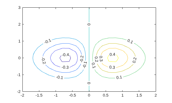 Figure contains an axes object. The axes object contains an object of type contour.