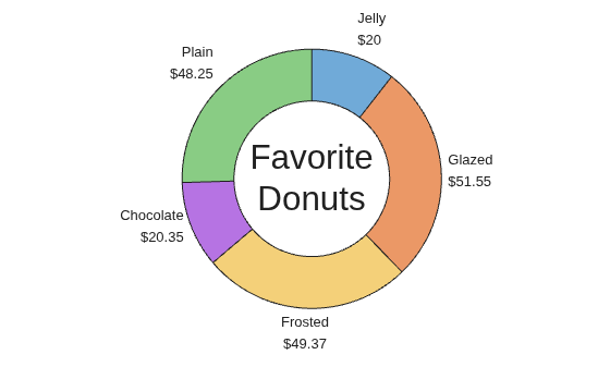 Figure contains an object of type donutchart.