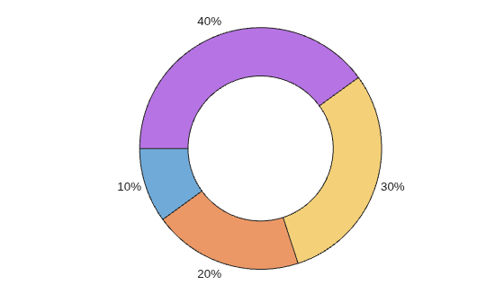 Figure contains an object of type donutchart.