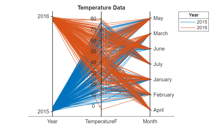 Figure contains an object of type parallelplot. The chart of type parallelplot has title Temperature Data.